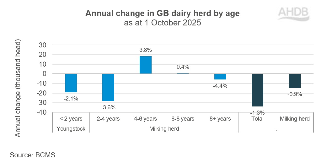 Annual change in GB dairy herd_Jan26